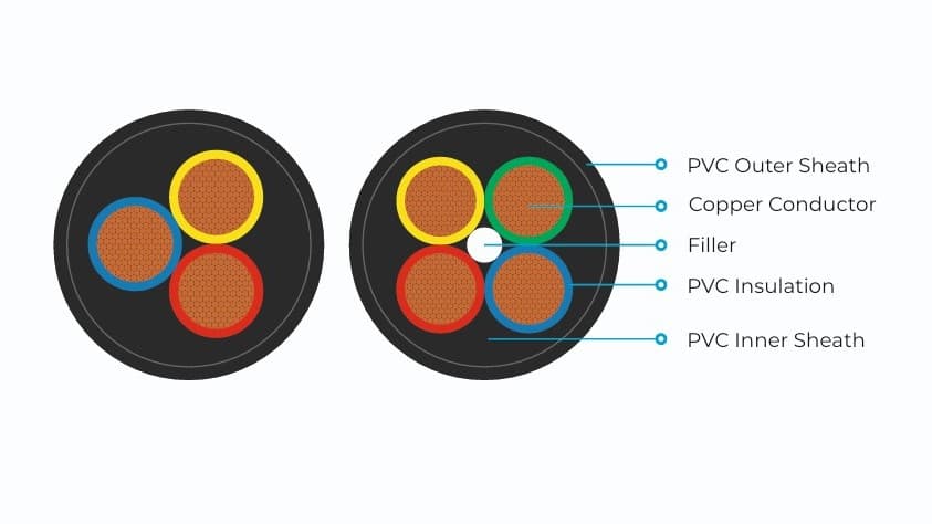 Submersible Double Sheath Cable 3 & 4 Core view 3